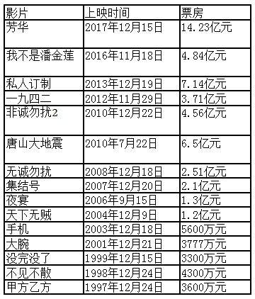 财经滚动新闻 正文 冯小刚部分影片票房 时过境迁,贺岁档已经不是