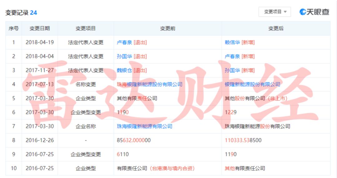「雷达财经」独家|银隆新能源成被执行人背后：董明珠曾被举报违规入股