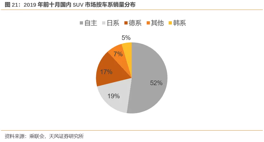 天风证券:行业产能出清 SUV霸主长城汽车(02333)量价齐升 首予“买入”评级插图2424 天风证券:行业产能出清 SUV霸主长城汽车(02333)量价齐升 首予“买入”评级插图2424