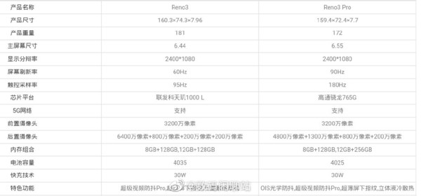 oppo reno3系列配置曝光 90hz屏幕/5g双模/30w快充