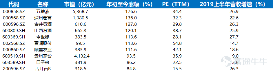 「钛媒体」AH消费股估值天壤之别！对比80家企业后我们发现……