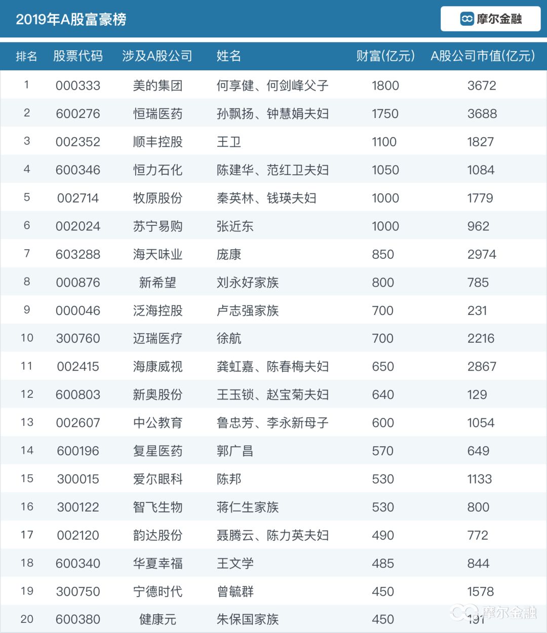 下图是胡润百富榜中与a股相关的公司和个人,大家可以看看有哪些公司