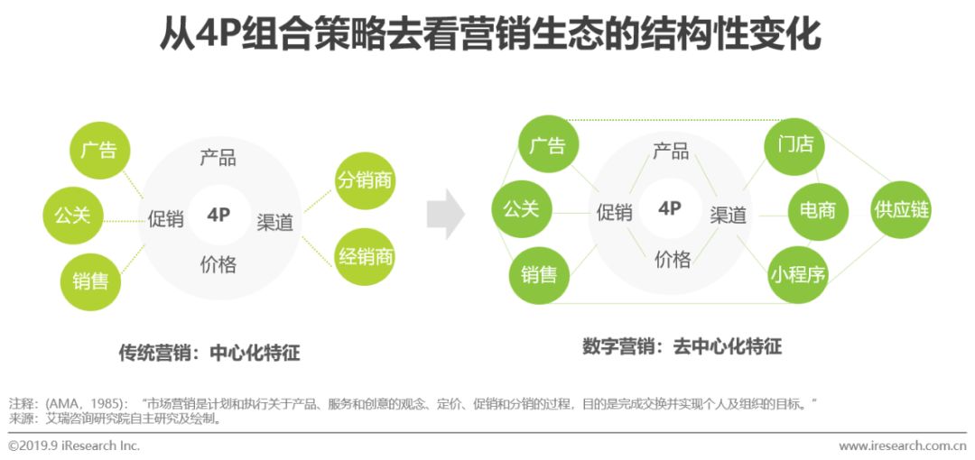 提及营销,就会讲营销4p,4p是美国营销学学者杰罗姆·麦卡锡教授提出的