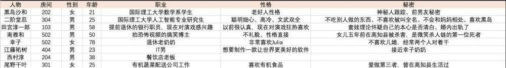 《轮到你了》大Boss即将揭晓，十位算法工程师分析的结果是…