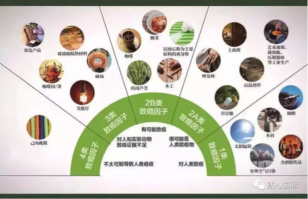 【贴心医生】这些一级致癌物,每个人都该看看!