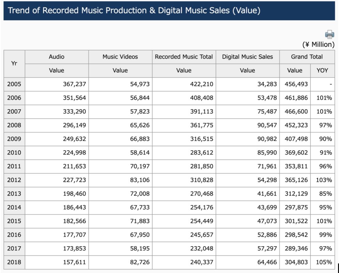 「钛媒体」日本音乐产业的双重困境：实体持续下滑，数字增长缓慢