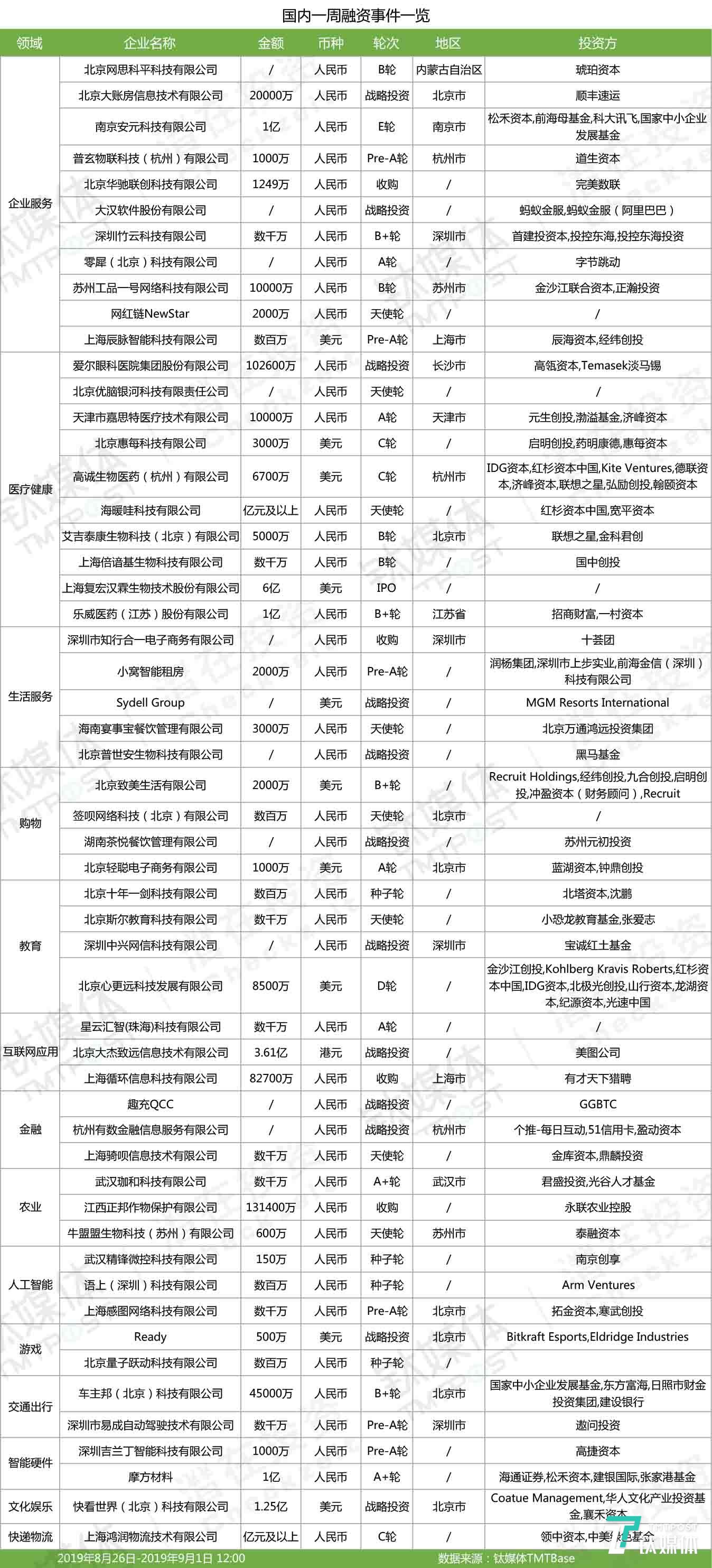「钛媒体」第34周收录134起投融资事件|国外企服、医疗健康投资继续领跑，国内有赶超国外趋势 | 潜在周报