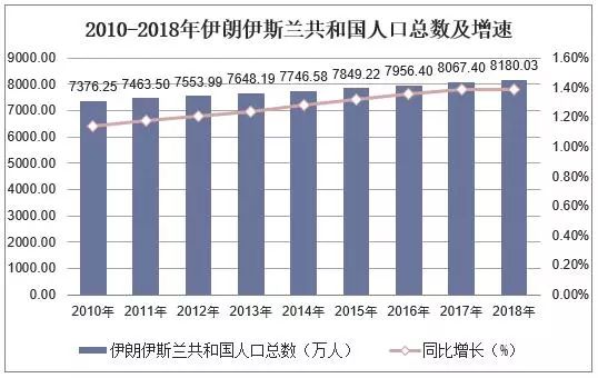 伊朗人口多少_伊朗人口有多少伊朗人口一共有多少(2)