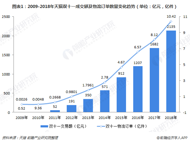 图表1：2009-2018年天猫双十一成交额及物流订单数量变化趋势（单位：亿元，亿件）