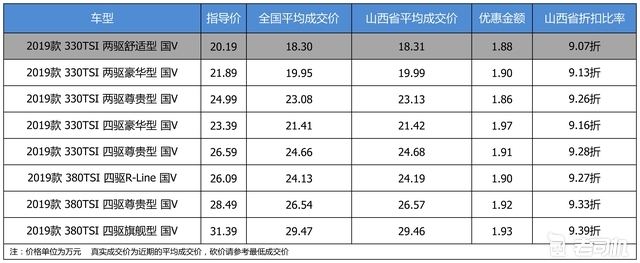优惠不高 一汽-大众探岳最高优惠1.97万