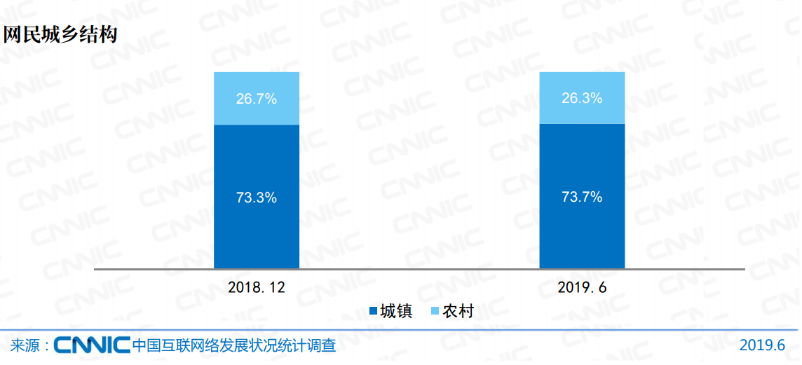 中国网民画像：超7成月收入不足5000，近9成没有上过大学
