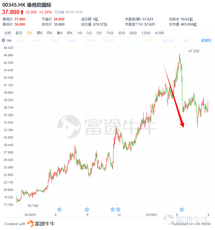 「钛媒体」AH消费股估值天壤之别！对比80家企业后我们发现……