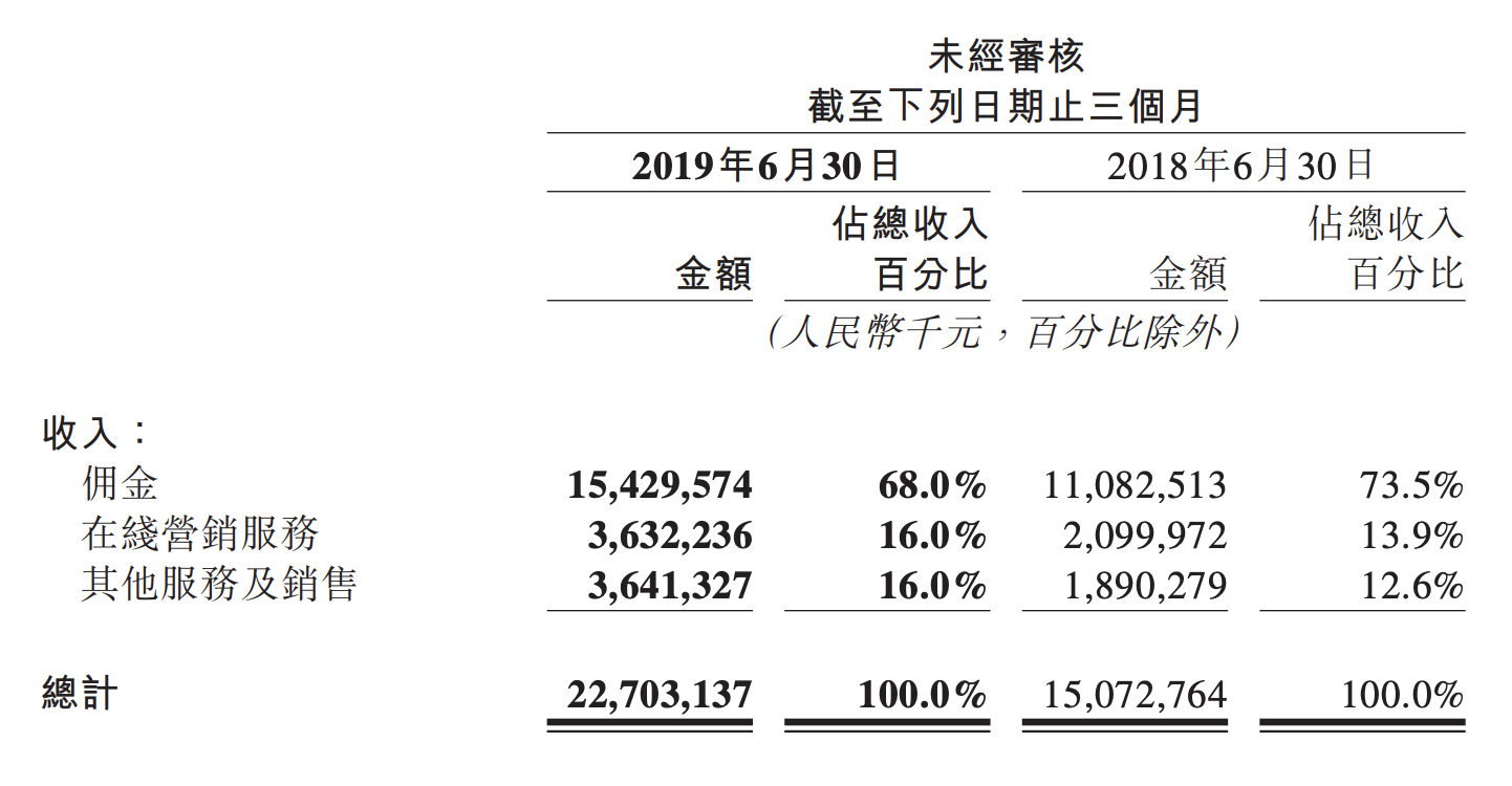 美团Q2首次整体盈利，但增长仍然是未来重点 | 看财报