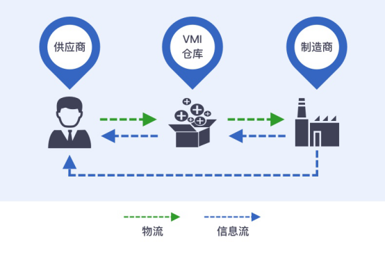 供应商管理库存(vmi)