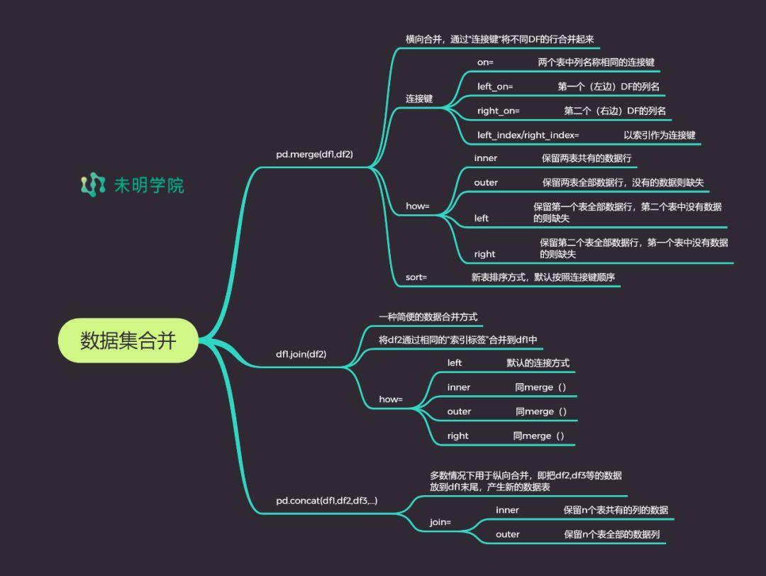 未明学院:7张思维导图掌握数据分析关键库pandas