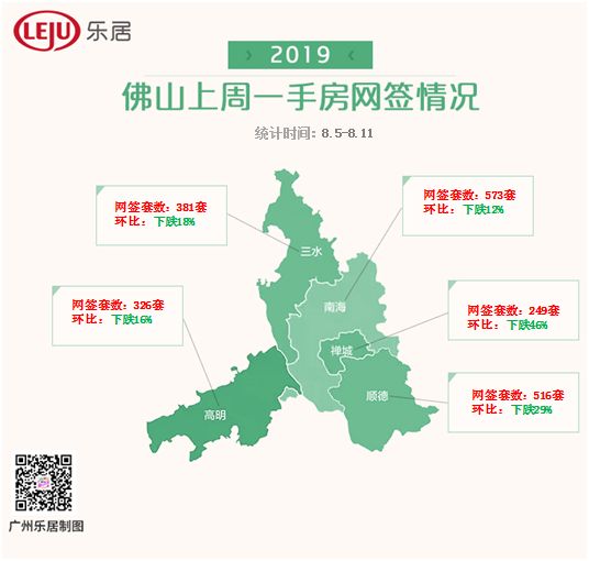 上周佛山五区成交全面下滑,其中, 禅城区环跌幅度最大, 环跌46%!