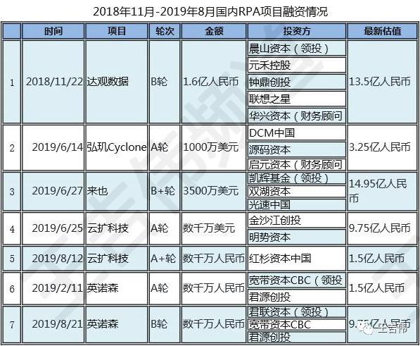 「钛媒体」14起RPA融资总额超60亿，RPA风口是全球的，国产RPA还需努力