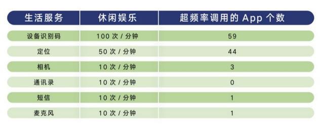 「南方都市报」个人信息安全报告发布：拍拍贷每分钟调用位置权限1468次