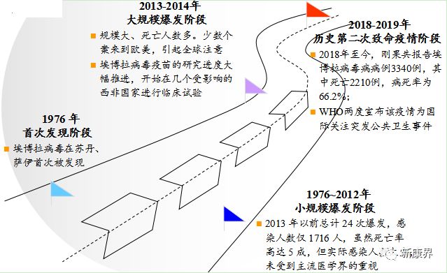 图表 埃博拉疾病发展史