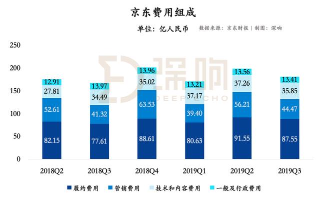 「钛媒体」京东走出阴霾：下沉策略开始奏效，第三方物流业务仍在烧钱