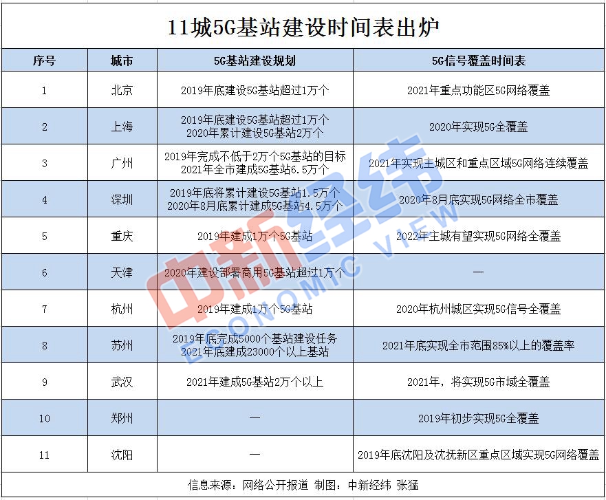 北京、上海等11城5G基站建设时间表出炉