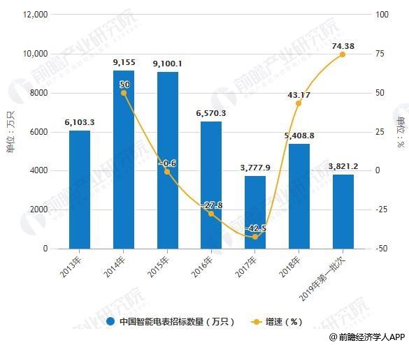 2019年中国智能电表行业市场现状及发展前景分析（中国十大电表品牌）