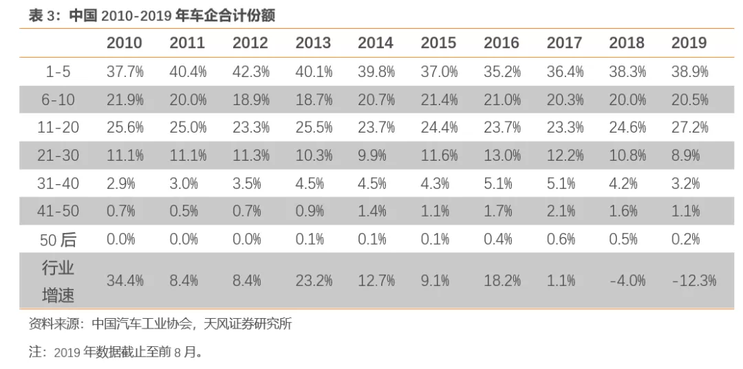 天风证券:行业产能出清 SUV霸主长城汽车(02333)量价齐升 首予“买入”评级插图1111 天风证券:行业产能出清 SUV霸主长城汽车(02333)量价齐升 首予“买入”评级插图1111