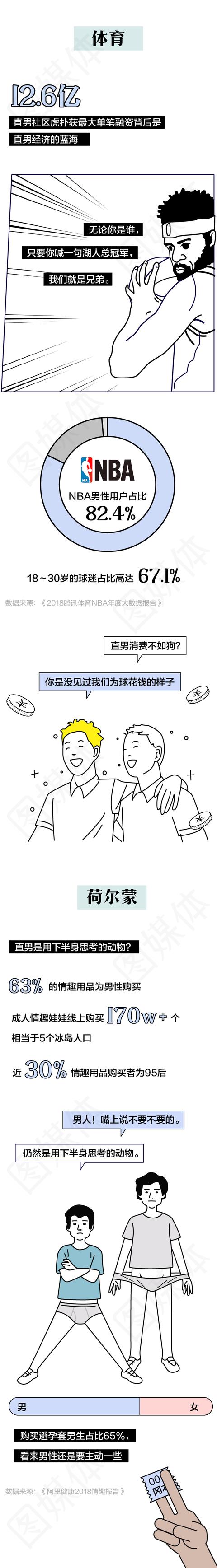 直男消费不如狗？游戏、体育、荷尔蒙，锁定直男三大法宝