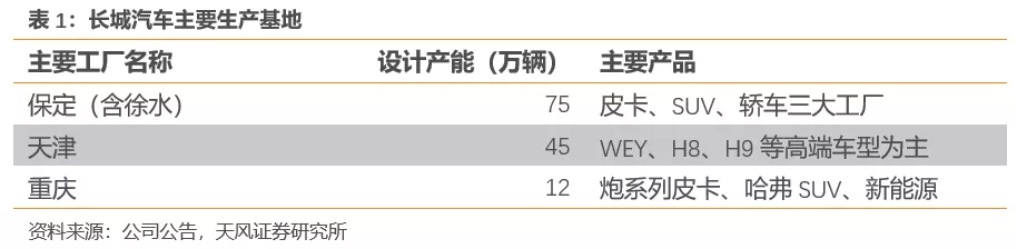 天风证券:行业产能出清 SUV霸主长城汽车(02333)量价齐升 首予“买入”评级插图11 天风证券:行业产能出清 SUV霸主长城汽车(02333)量价齐升 首予“买入”评级插图11
