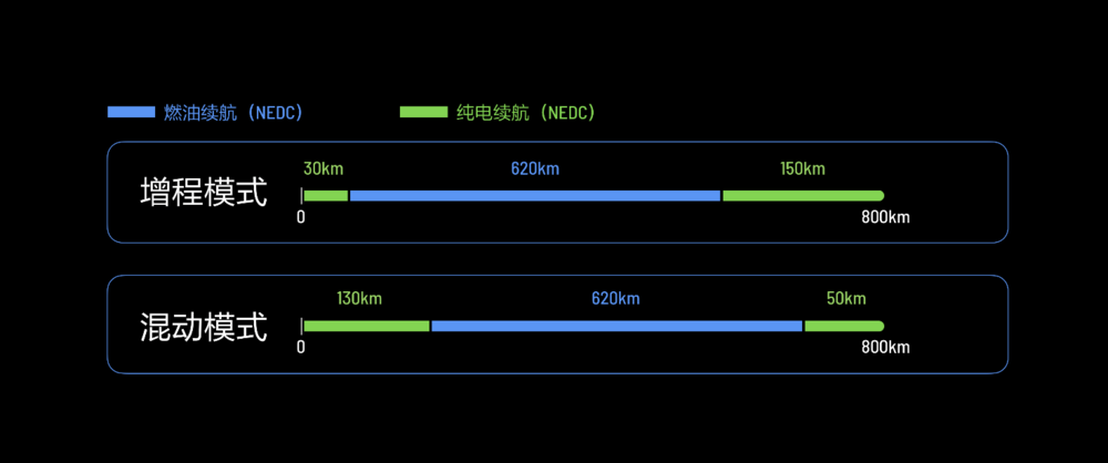 电动理想，烧油有理