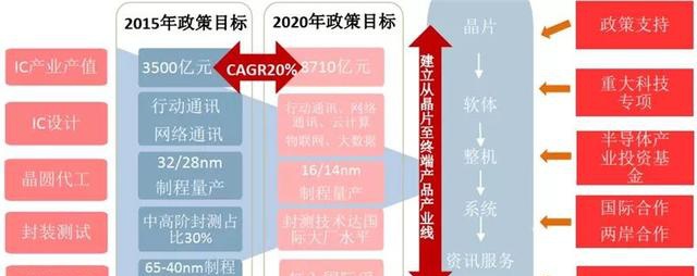 「智东西」深度：国产半导体腾飞机遇来临！总投资已超5000亿