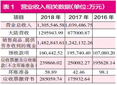 泸州老窖靓丽业绩背后:采、存、销多项财务数据异常