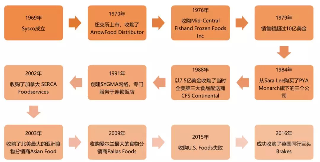 美团快驴、美菜网和海底捞蜀海，谁能成为中国版Sysco？