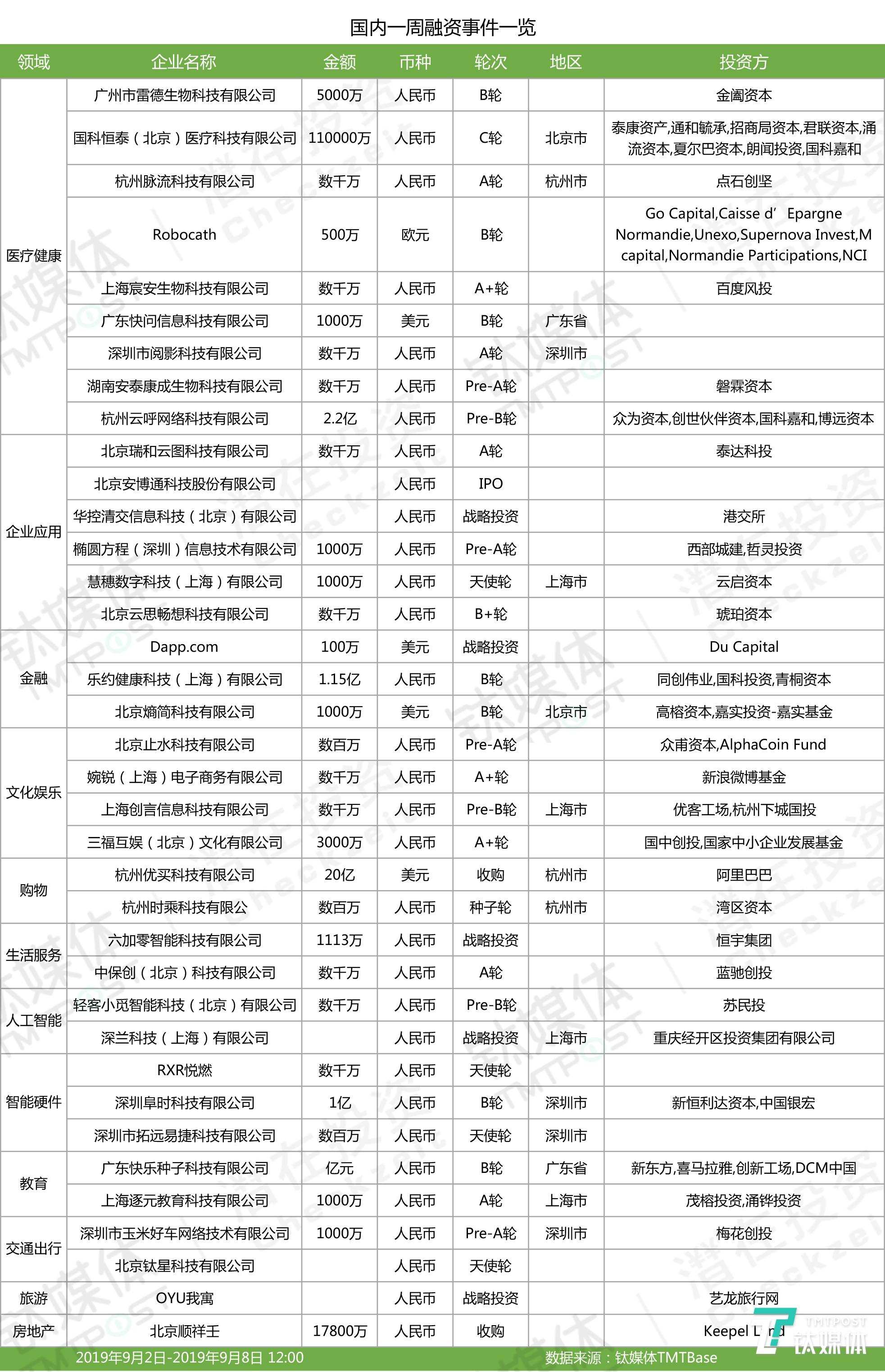 第35周收录108起投融资事件，国内投资阶段分散，国外企服、金融、医疗健康投资继续领跑 | 潜在周报
