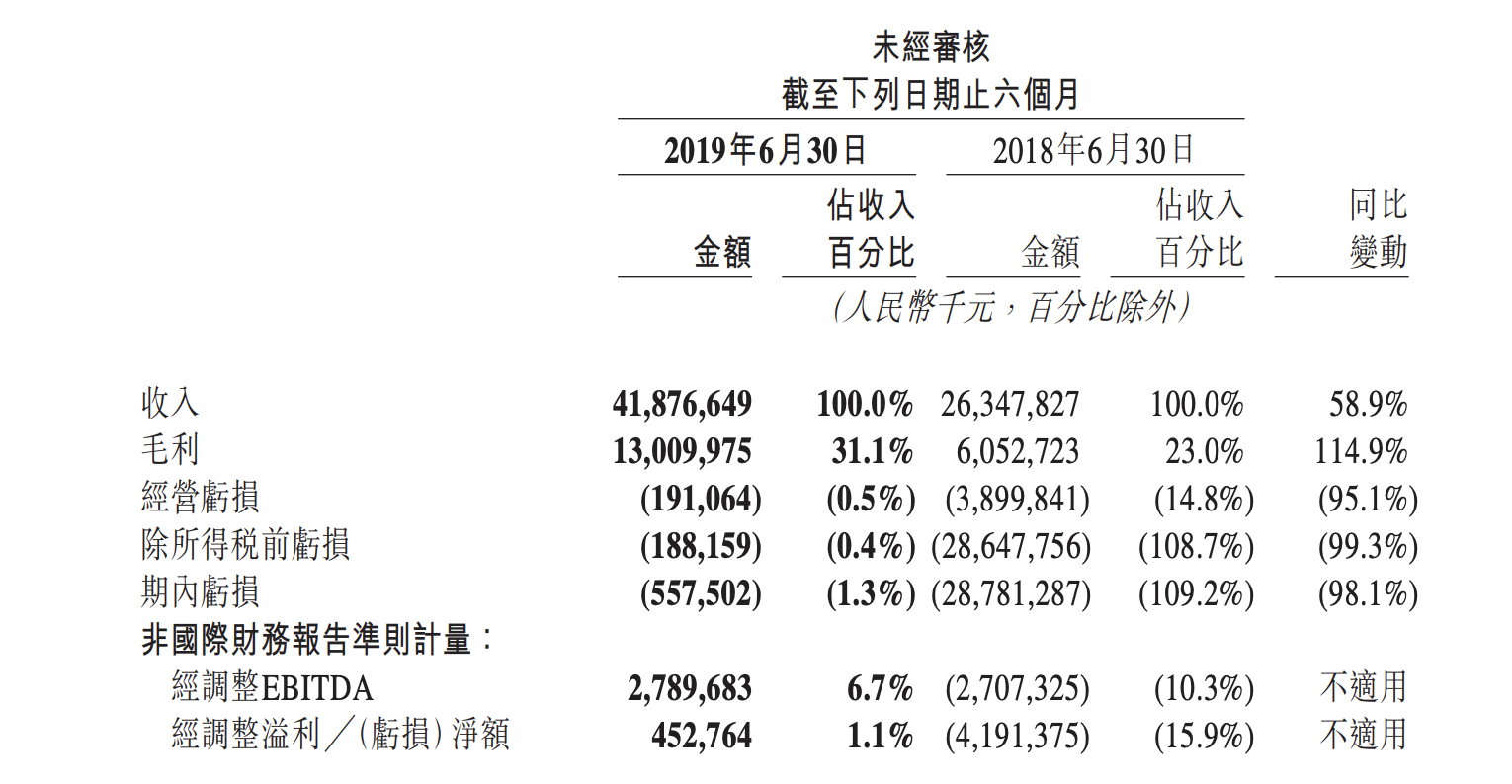 美团Q2首次整体盈利，但增长仍然是未来重点 | 看财报