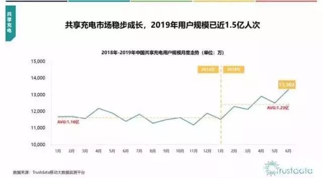 共享充电宝成功了吗？