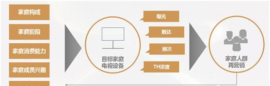 新电视营销下单屏聚焦三大解决方案