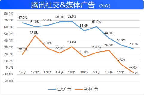 都说腾讯广告业务不好，那么问题到底在哪？