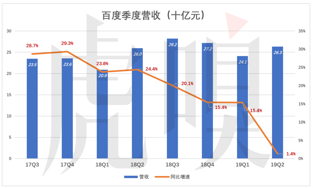 百度被低估的逻辑