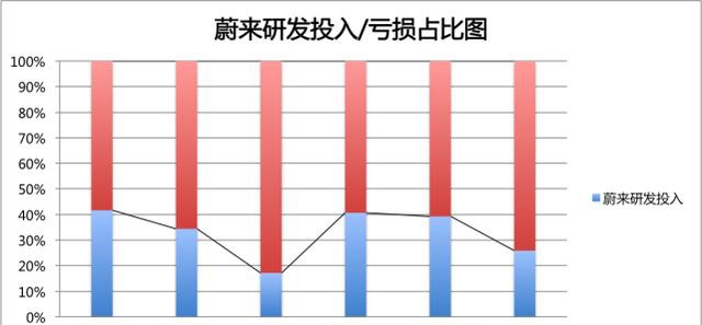 蔚来的亏损数字游戏：研发成本并非主要原因编辑：奇趣网发布：2019-09-28 18:01:37