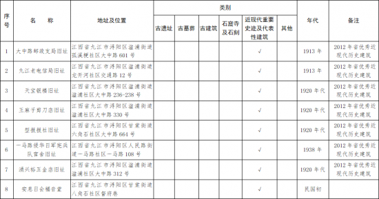 九江中心城区首批历史建筑名单"出炉 63处历史建筑上榜