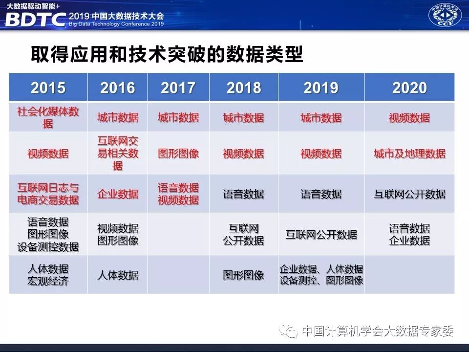 2020年大数据发展趋势预测—ccf大数据专家委员会