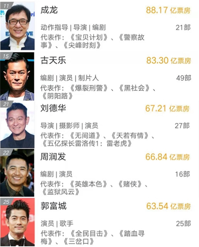 目前已经有吴京,沈腾,邓超,黄渤4位内地演员是"百亿票房先生",王宝强