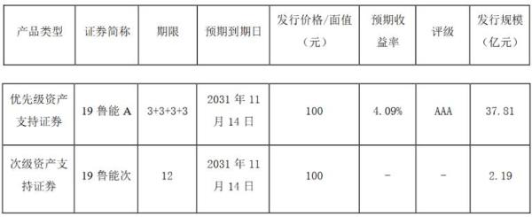 广宇发展:40亿元商业地产抵押资产证券完成发行