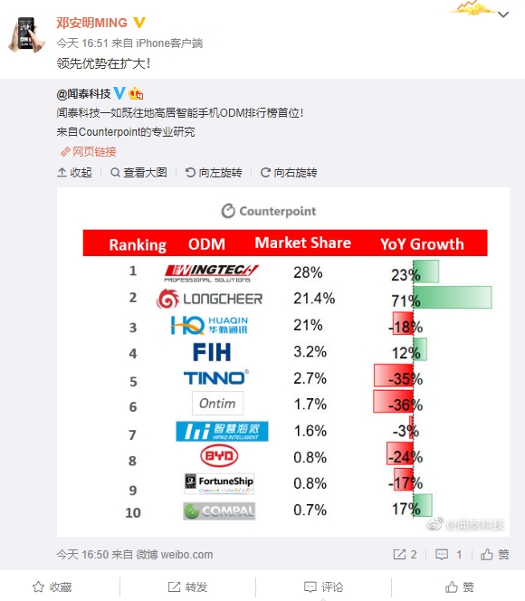 2019上半年ODM手机比例增加：闻泰份额居首、龙旗首次超越华勤