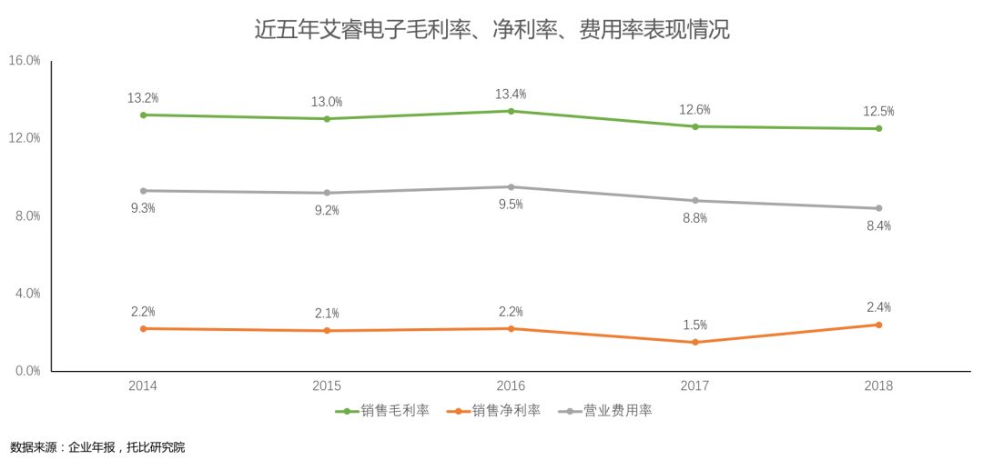 艾睿电子(arrow):"分销 技术"双轮驱动的全球元器件龙头服务商