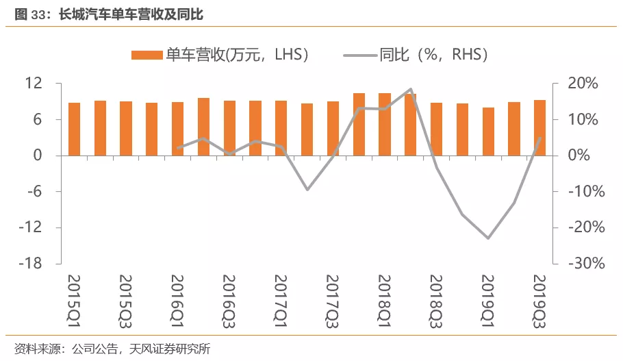 天风证券:行业产能出清 SUV霸主长城汽车(02333)量价齐升 首予“买入”评级插图3333 天风证券:行业产能出清 SUV霸主长城汽车(02333)量价齐升 首予“买入”评级插图3333