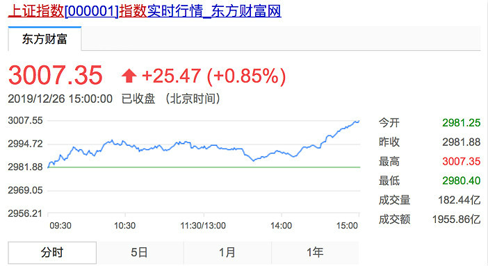 看盘记 | 上证指数重回3000点,明年大市上涨幅