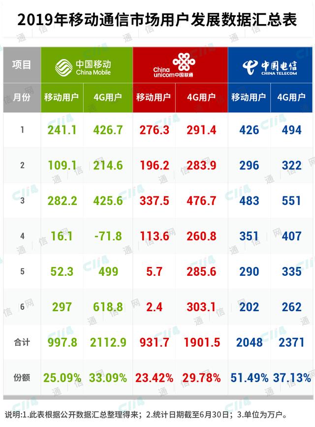 面对收入下降，运营商要利润还是要5G？
