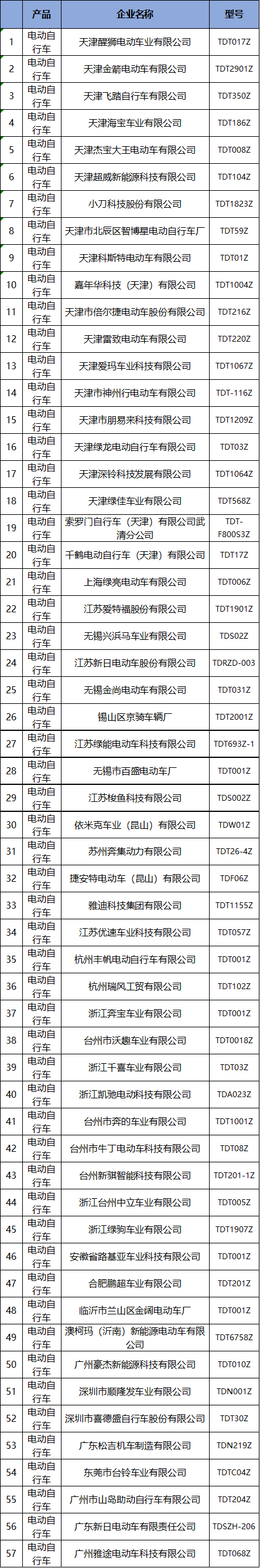 最新国检通报23款电动自行车不合格